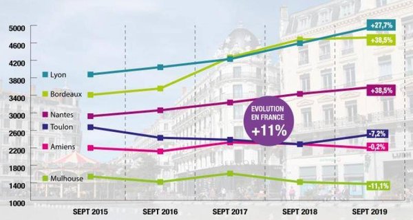 Neuf ou ancien ? Quelles sont les évolutions des prix de l'immobilier ?